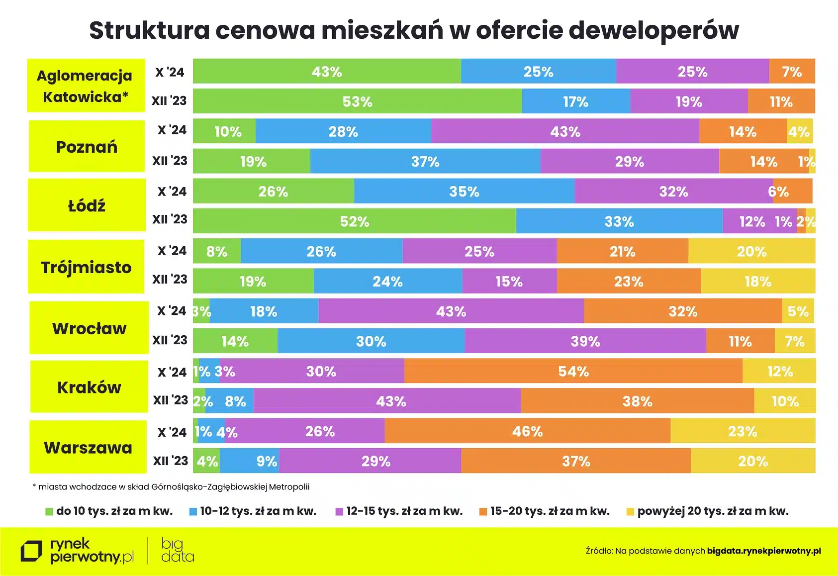 Wyk.4 – Struktura cenowa mieszkań -październik 2024