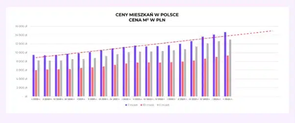 ceny mieszkań