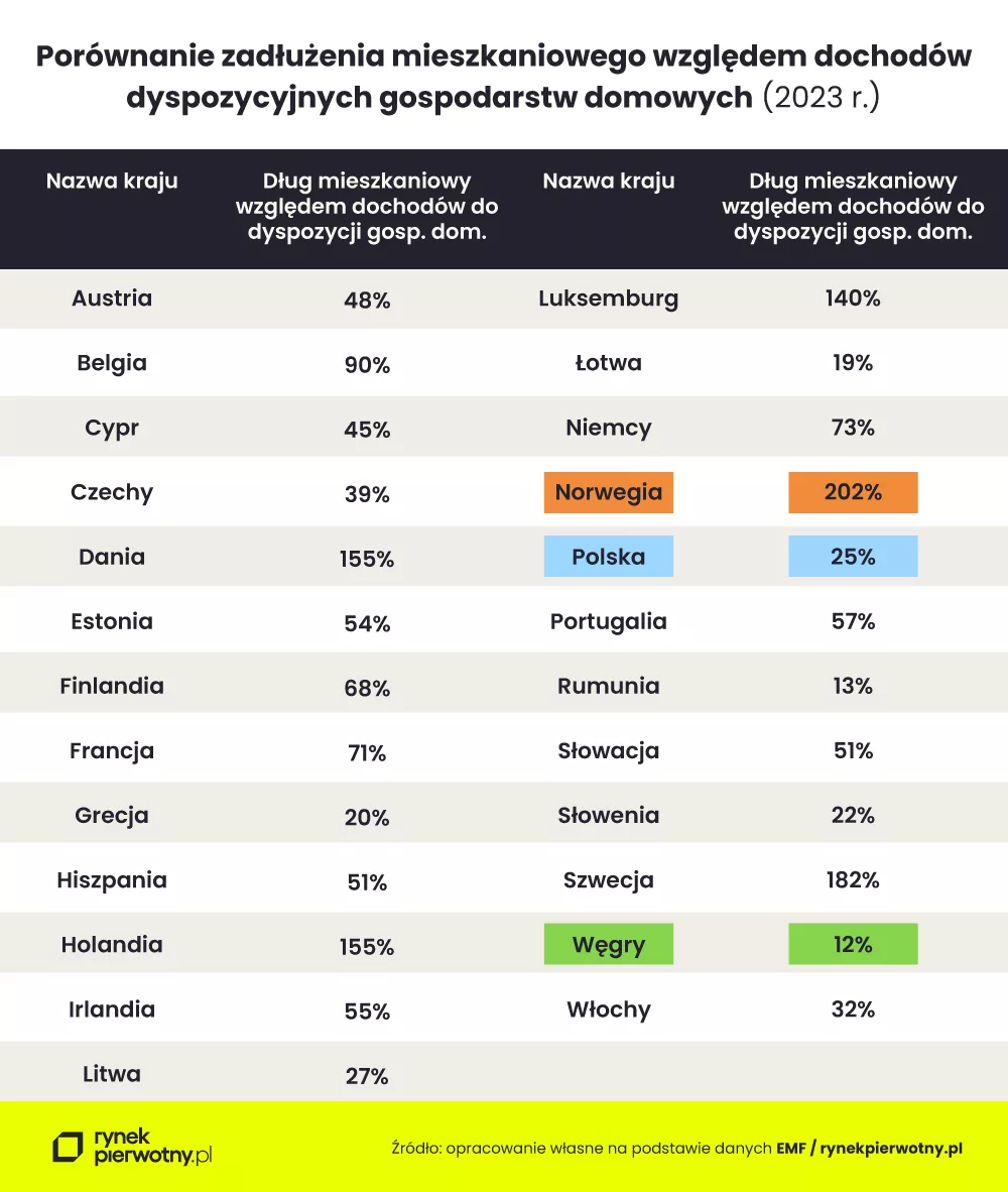 dług mieszkaniowy