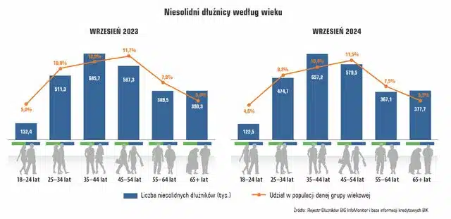 liczba dłużników w każdej grupie wiekowej