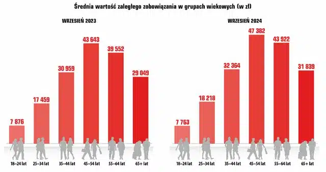 średnia zaległość przeciętnego niesolidnego dłużnika