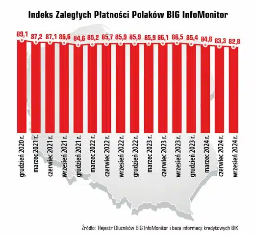 wartość Indeksu Zaległych Płatności Polaków