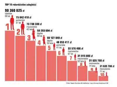 zadłużenia rekordzistów