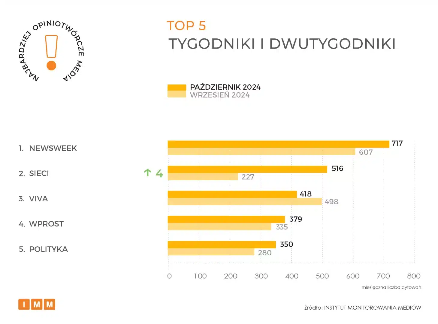 „Sieci” na drugim miejscu rankingu najbardziej opiniotwórczych tygodników i dwutygodników