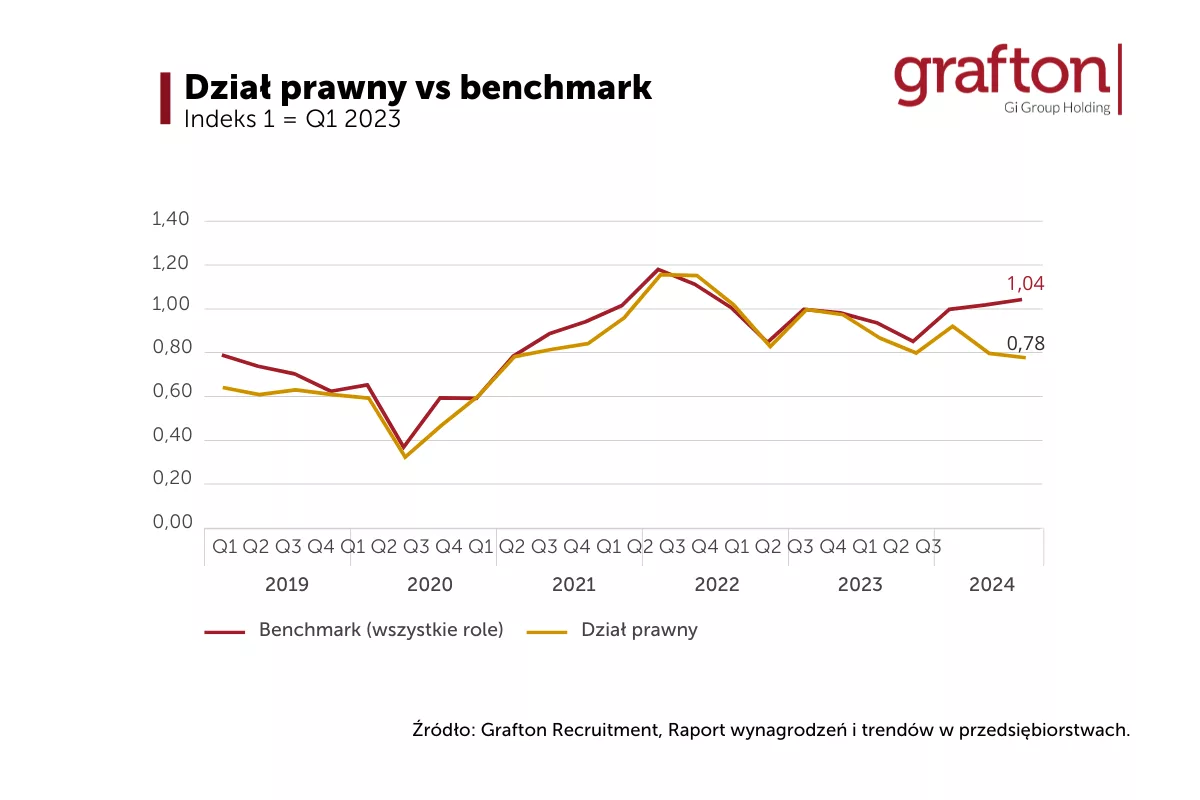 1 dział prawny benchmark