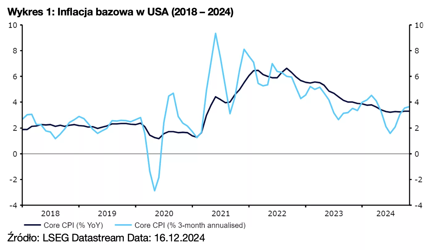 1. Inflacja bazowa w USA (2018 – 2024)