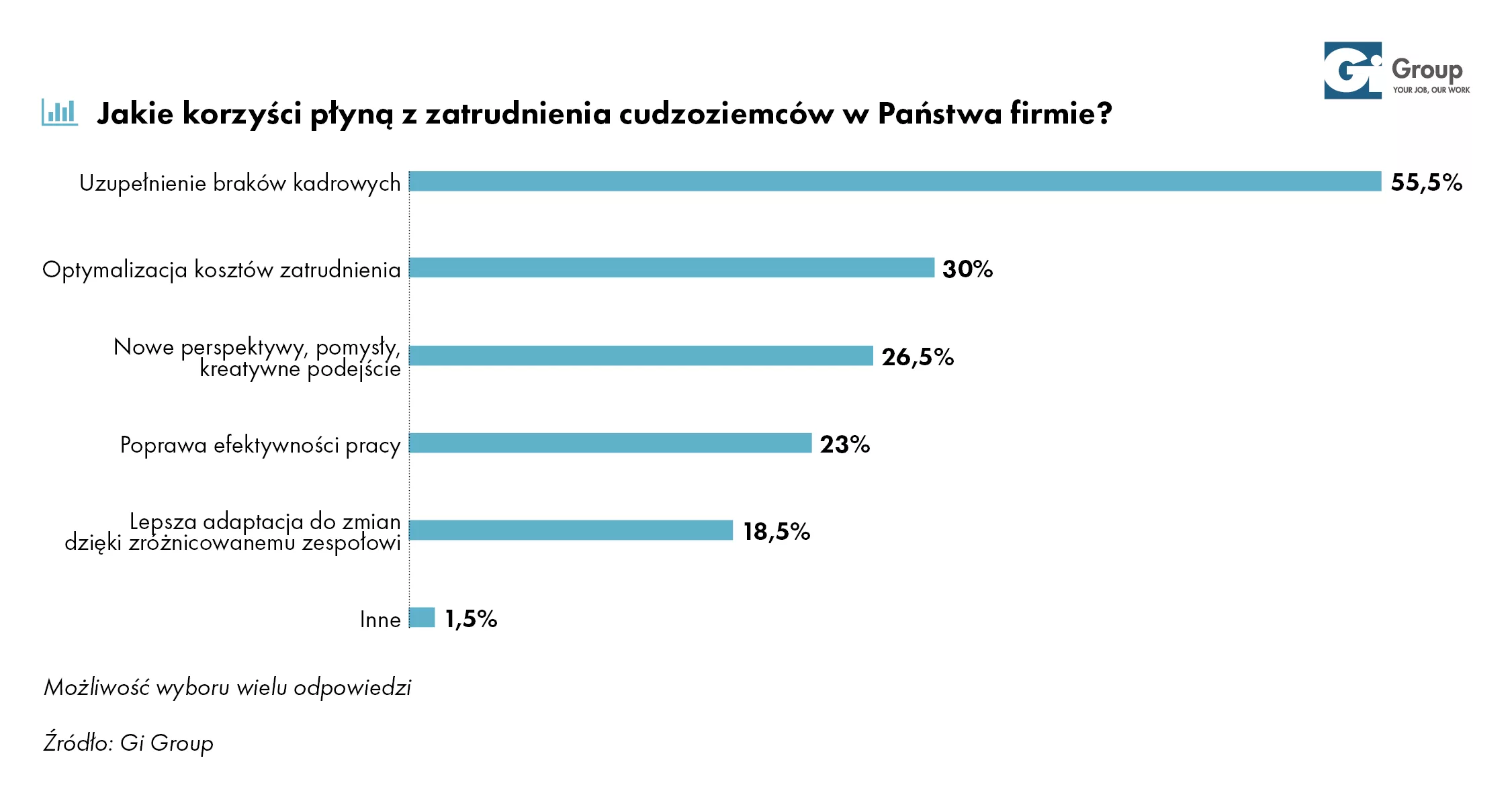 2 korzyści z zatrudnienia