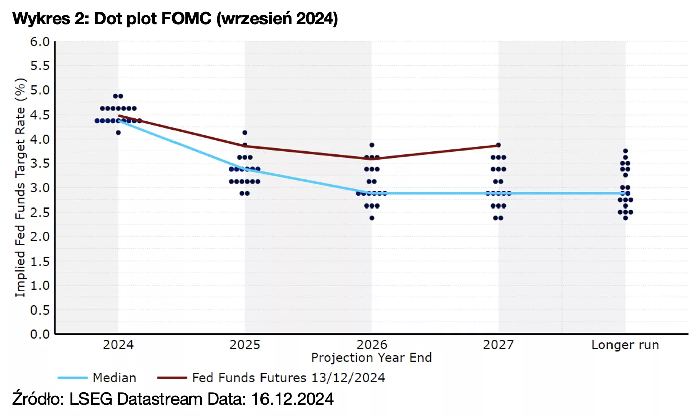 2. Dot plot FOMC (wrzesień 2024)