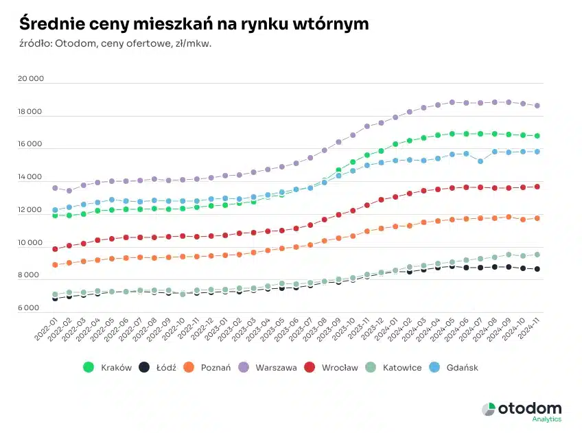 2024_12_Średnie+ceny+na+rynku+wtórnym+na+rynkach+głównych