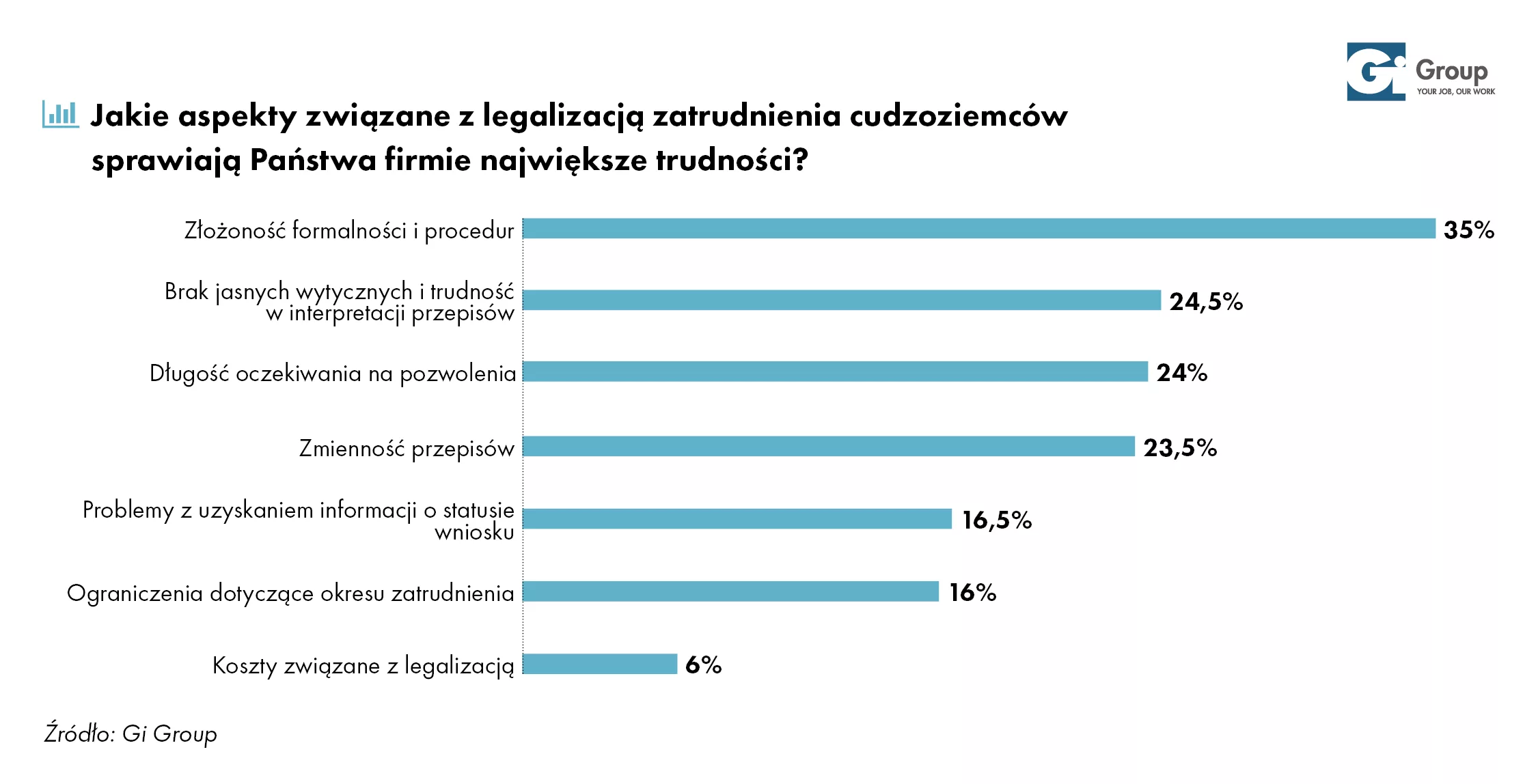 7 legalizacja trudności