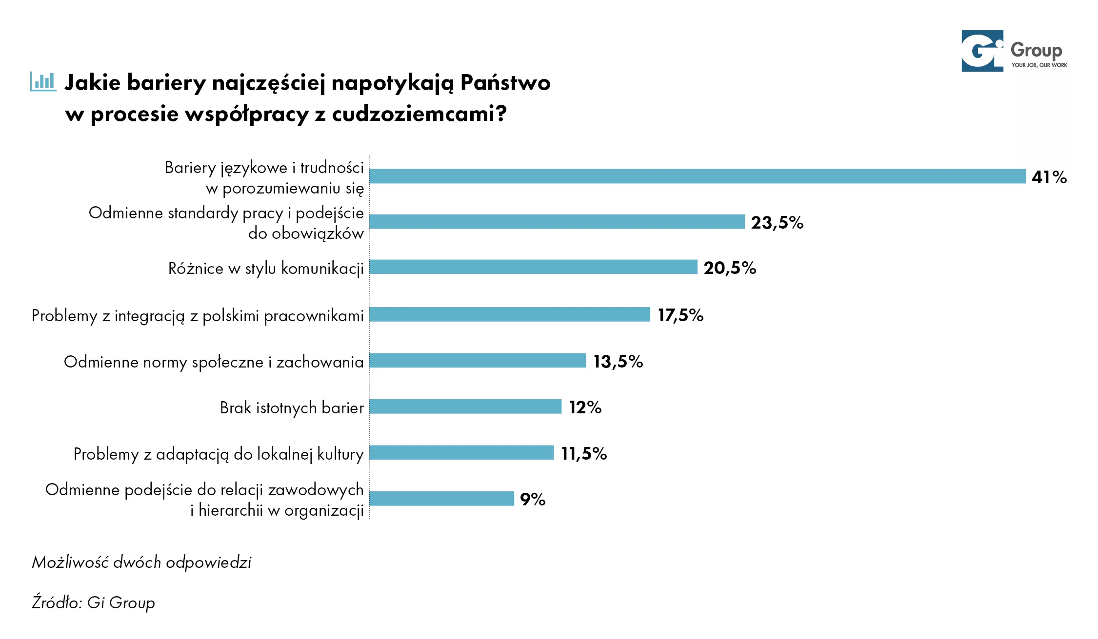 8 bariery we współpracy