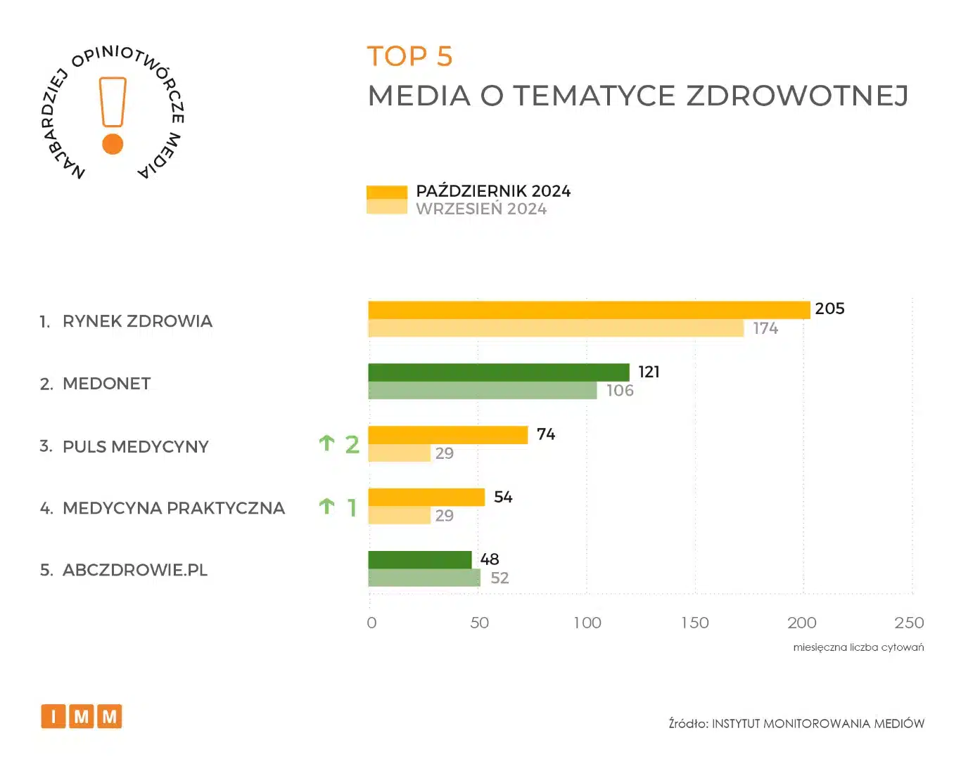 Awans Pulsu Medycyny i Medycyny Praktycznej