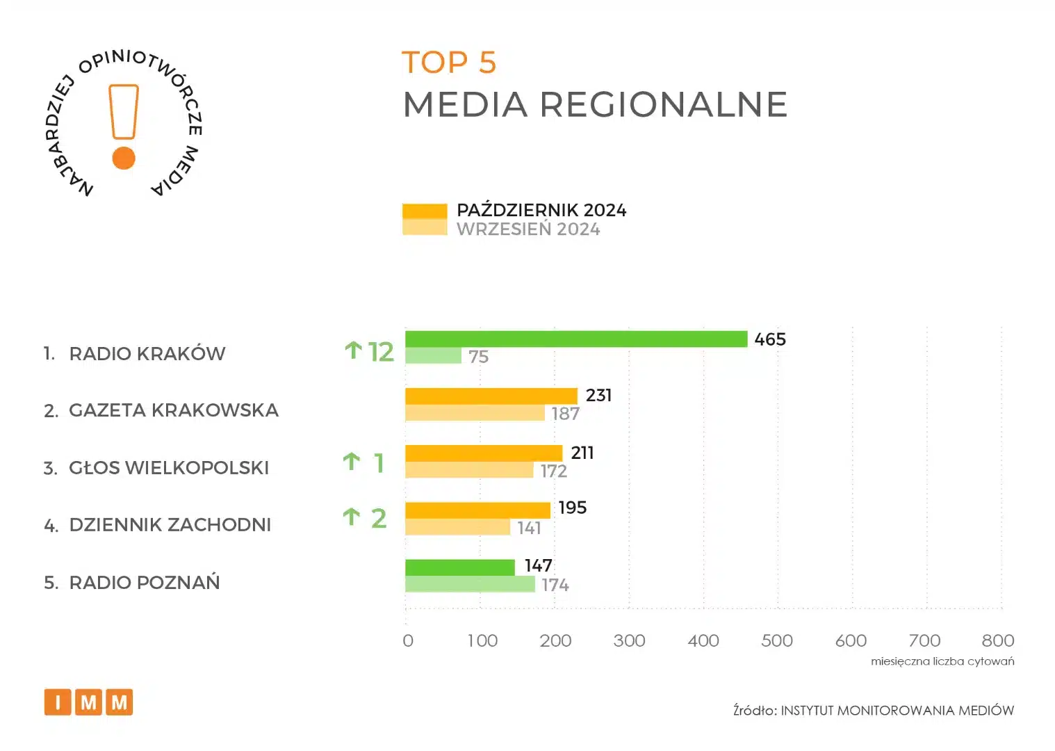 Awans aż o 12 pozycji Radia Kraków