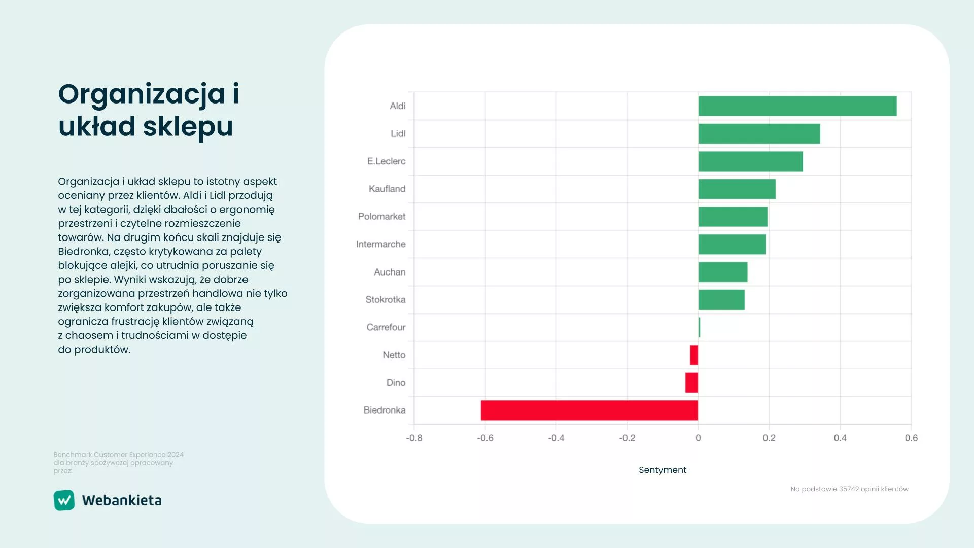 Benchmark – układ sklepu