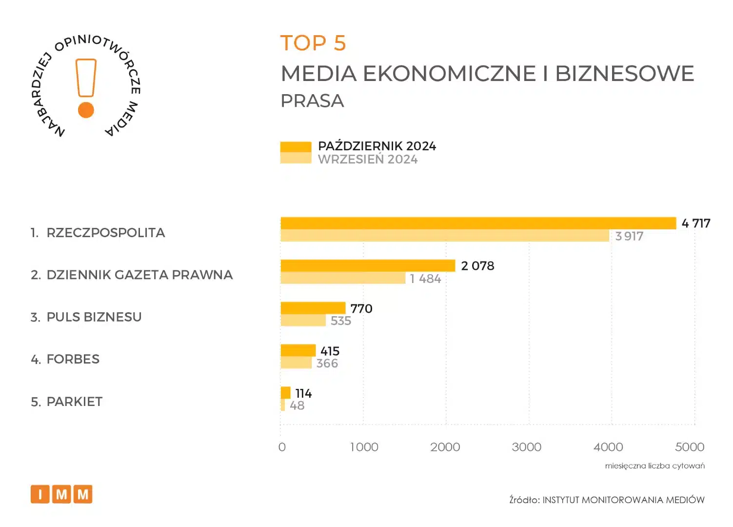 Bez zmian w zestawieniu TOP 5 tytułów prasowych o tematyce ekonomiczno-biznesowej