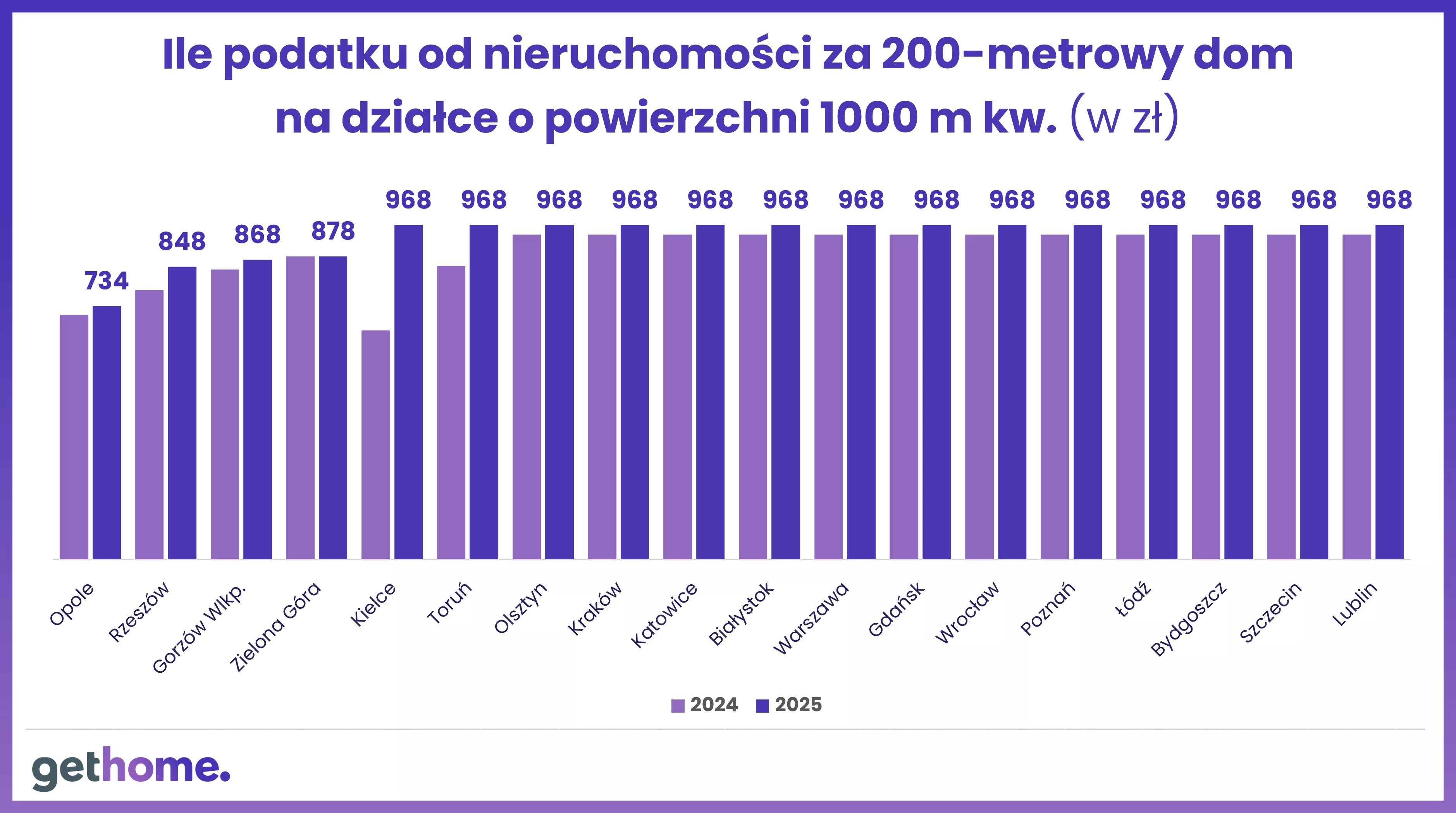 Ile podatku od nieruchomości za 200-metrowy dom