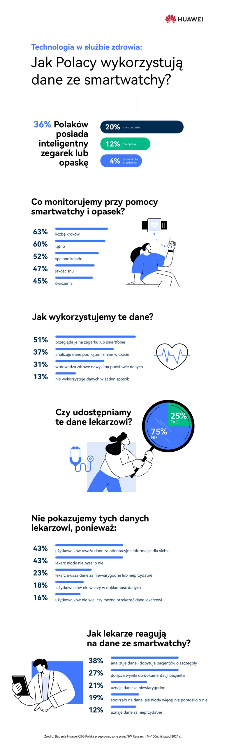 Infografika-Huawei-Dane-Medyczne-full