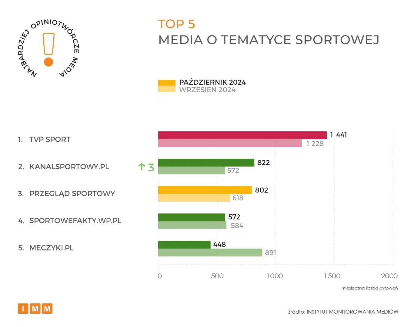 Kanał Sportowy powraca na podium zestawienia o tematyce sportowej