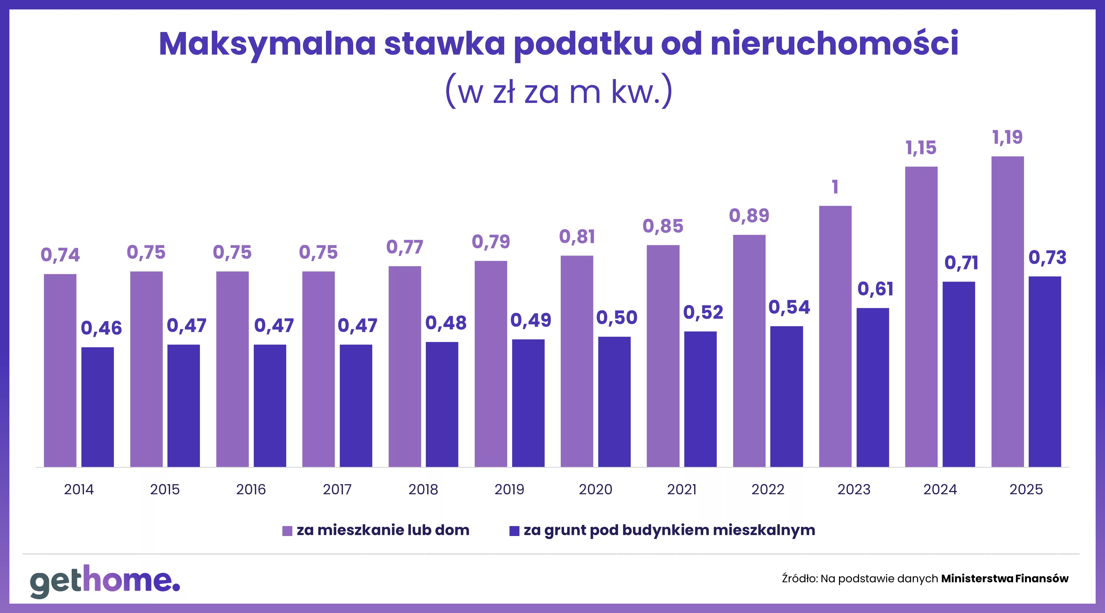 Maksymalna stawka podatku od nieruchomości