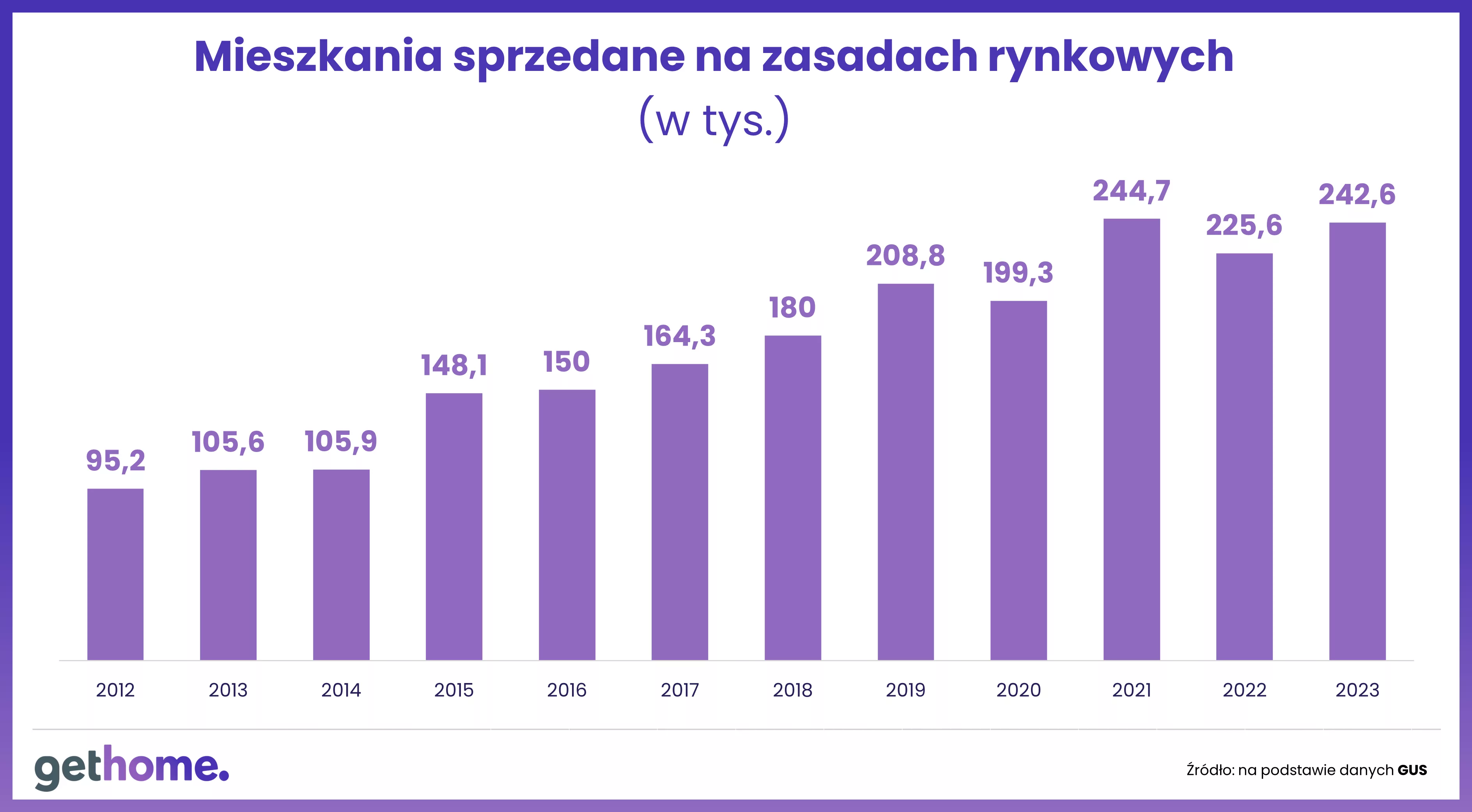 Mieszkania sprzedane na zasadach rynkowych