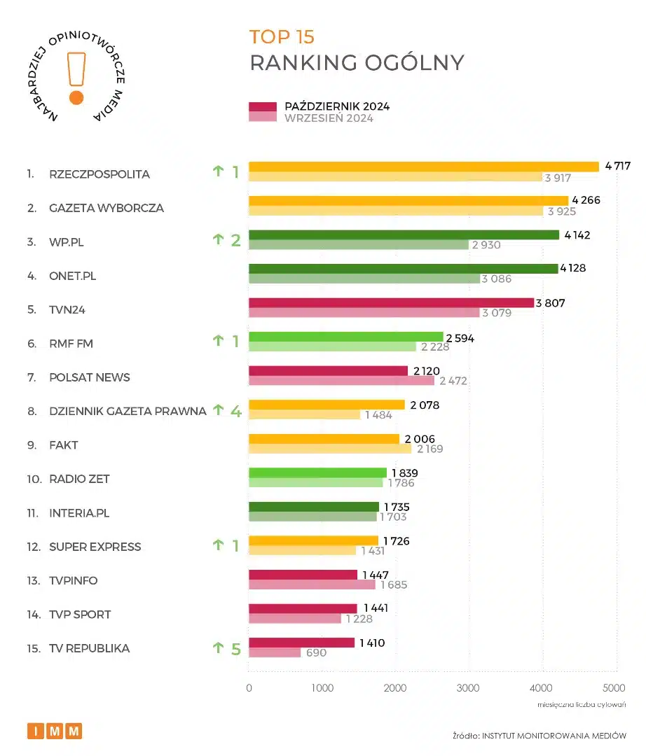 Najbardziej opiniotwórcze media w Polsce 2