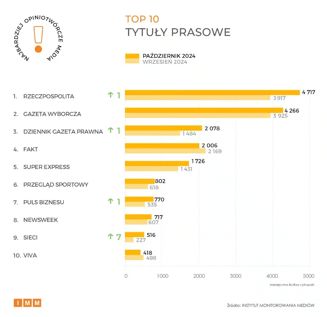 Najbardziej opiniotwórcze media w Polsce 3