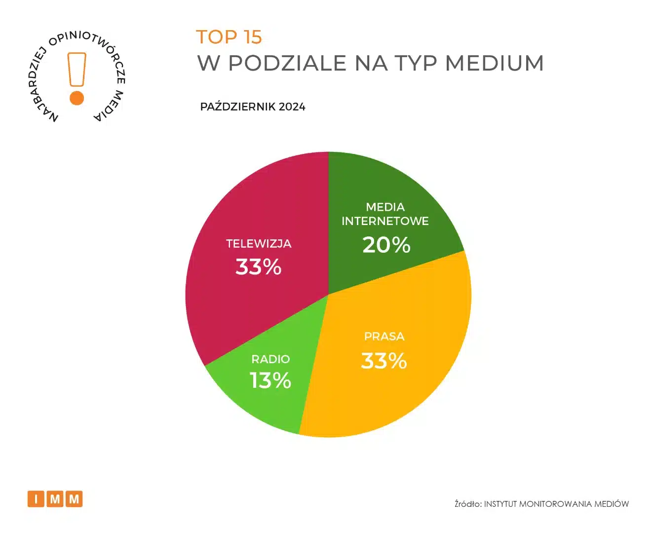 Najbardziej opiniotwórcze media w Polsce