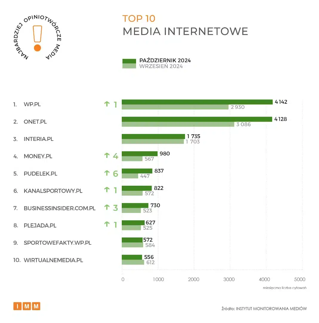 Najbardziej opiniotwórcze mediów internetowych