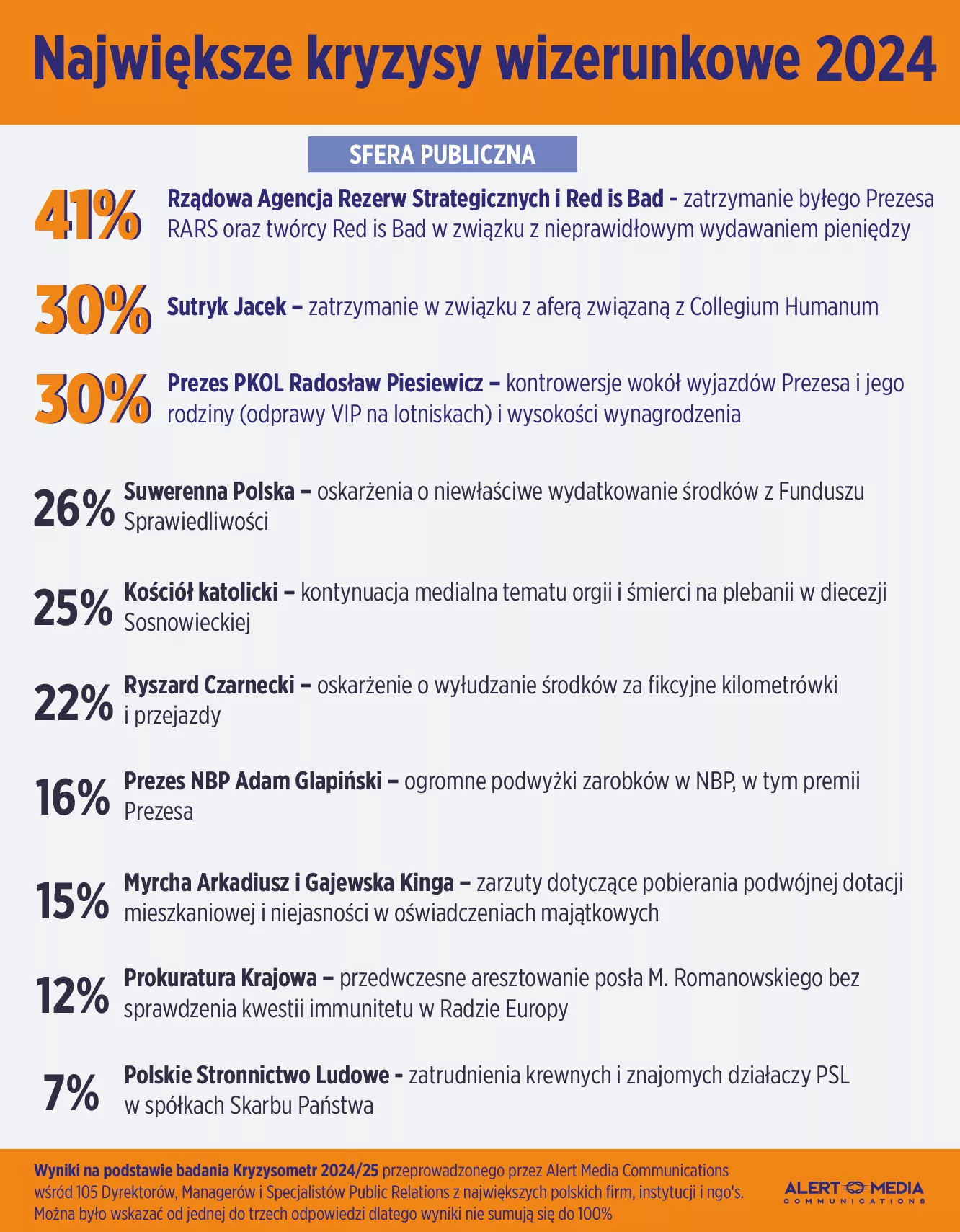 Najwieksze kryzysy wizerunkowe 2024 publiczne