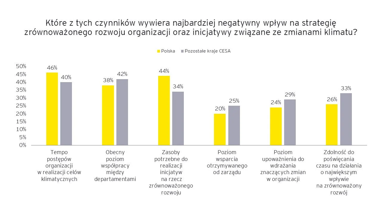 Rządowe zachęty przyspieszają wdrażanie zrównoważonego rozwoju 2