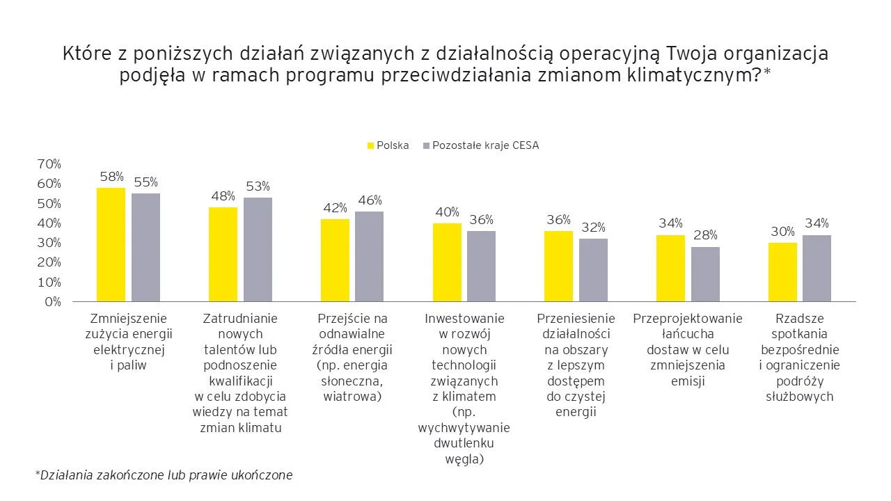 Rządowe zachęty przyspieszają wdrażanie zrównoważonego rozwoju