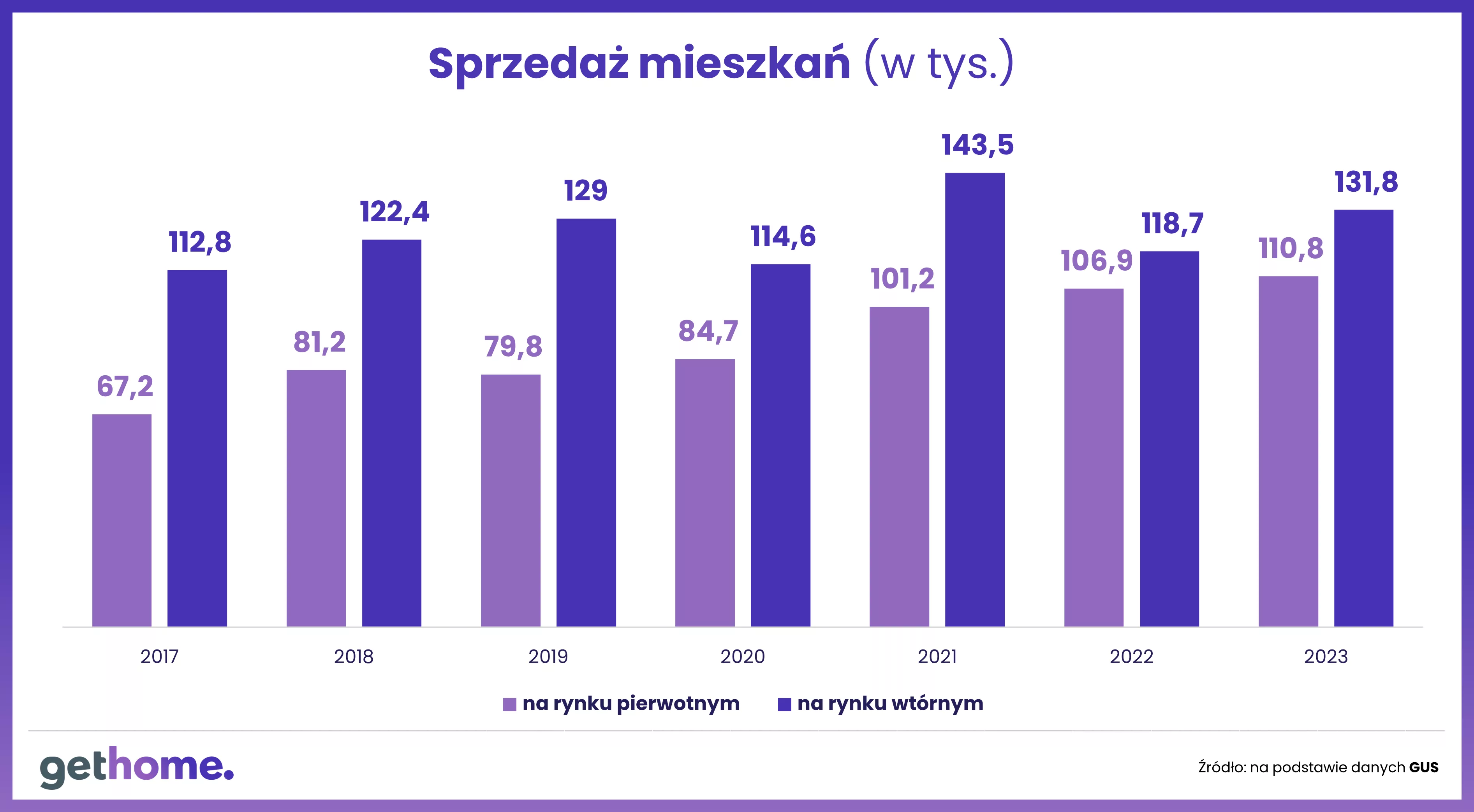 Sprzedaż mieszkań na rynku pierwotnym i wtórnym