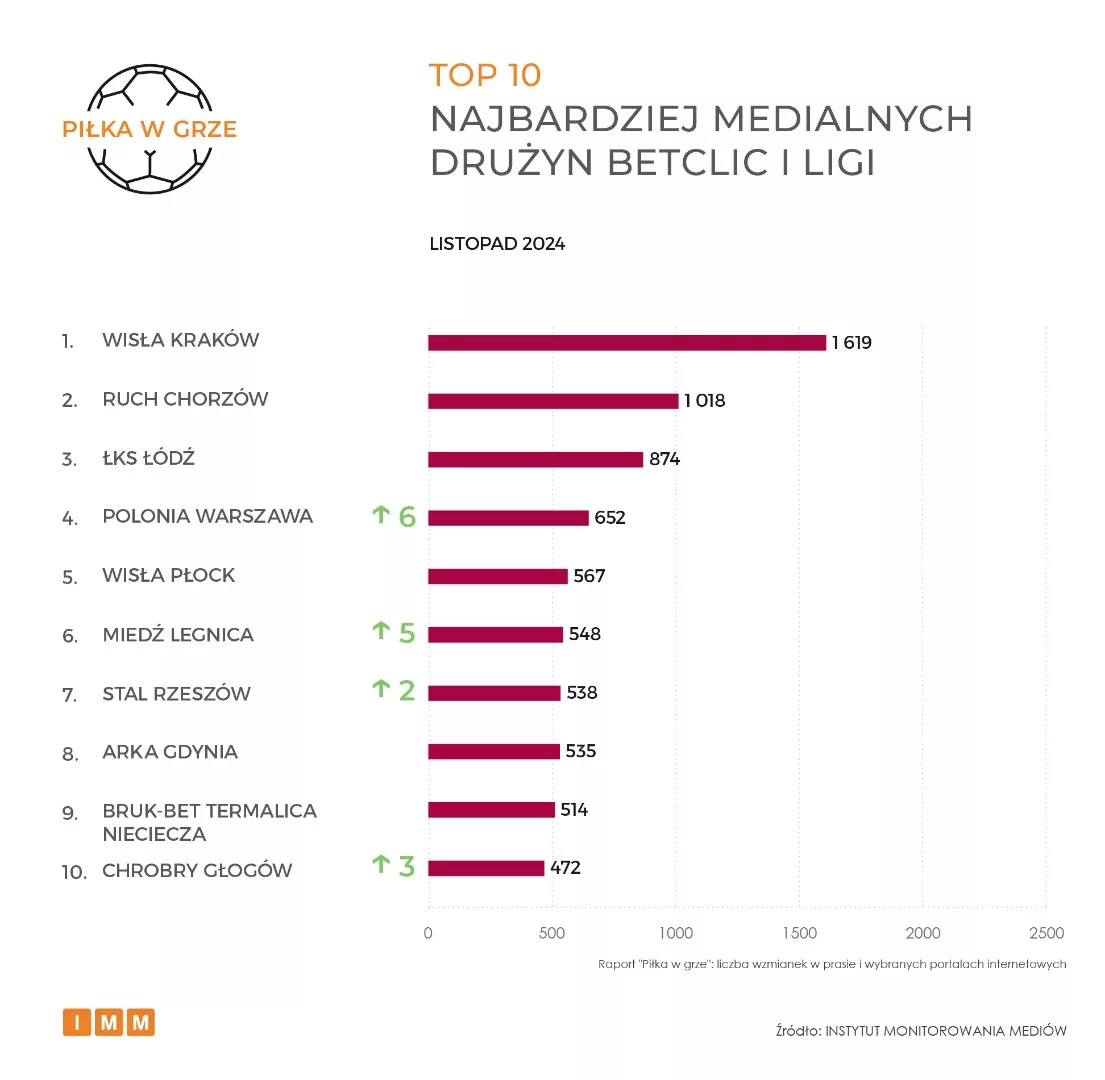 TOP 10 najbardziej medialnych drużyn Betclic I Ligi w listopadzie 2024