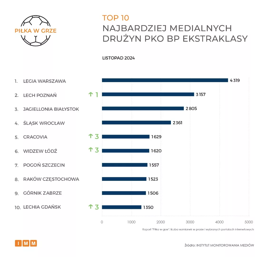 TOP 10 najbardziej medialnych drużyn PKO BP Ekstraklasy w listopadzie 2024