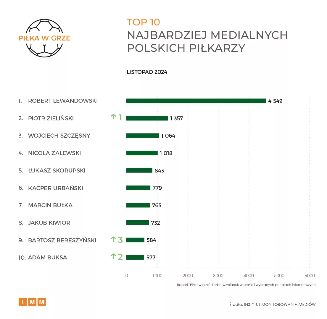 TOP 10 najbardziej medialnych piłkarzy w listopadzie 2024