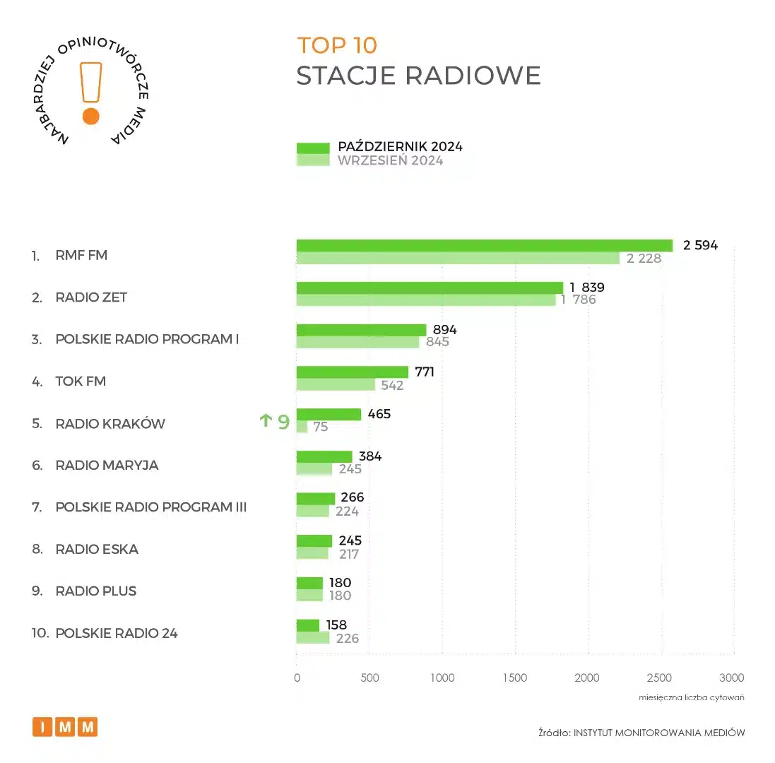 TOP 10 najbardziej opiniotwórczych stacji radiowych