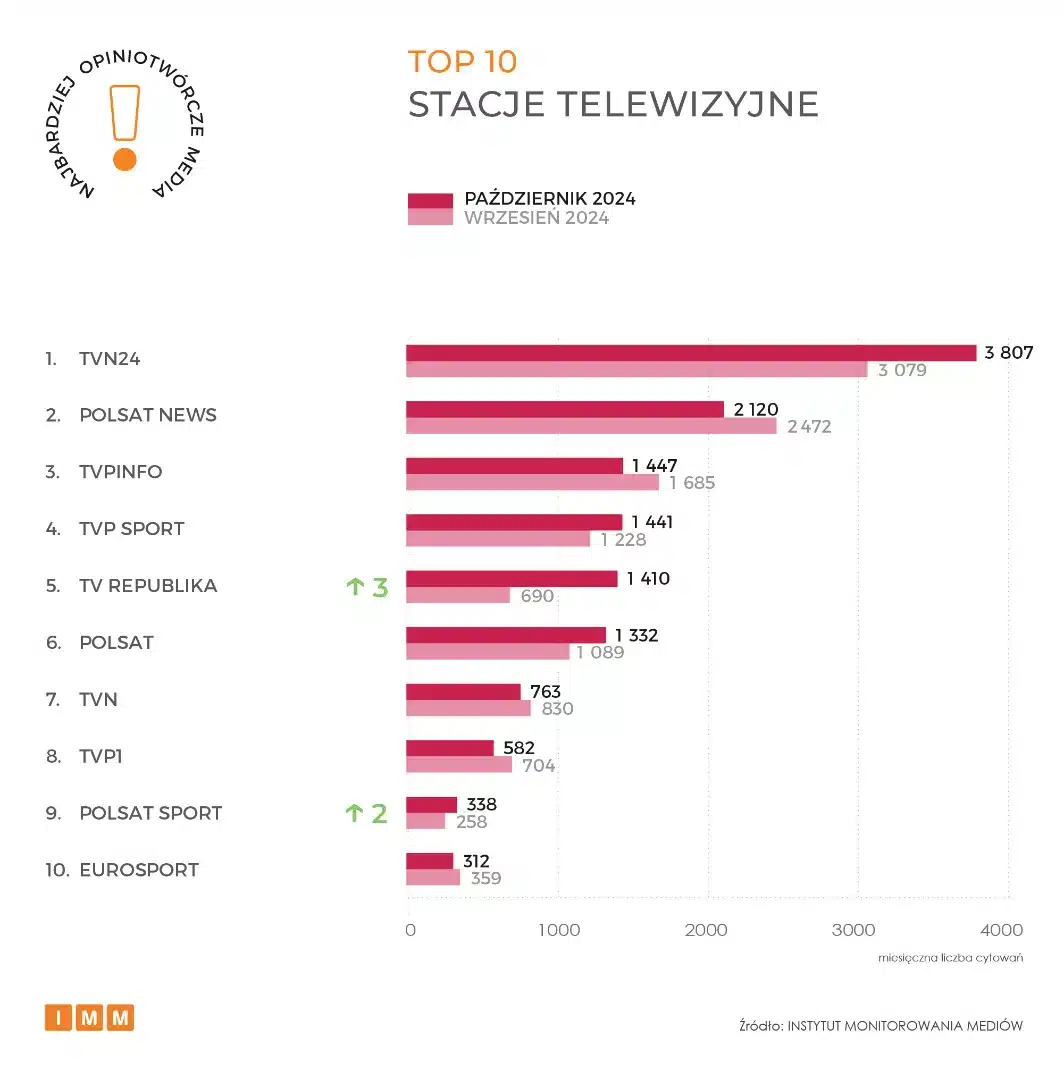 TOP 10 najbardziej opiniotwórczych stacji telewizyjnych