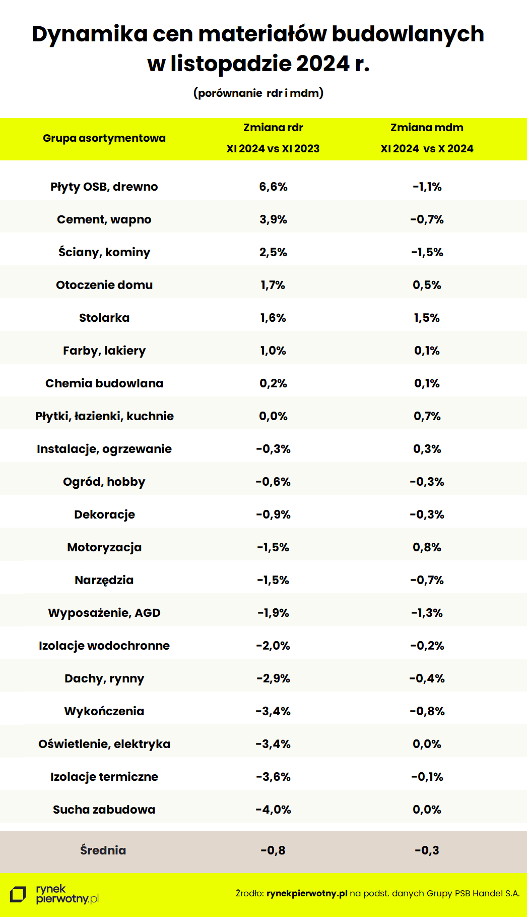 Tab.1 Dynamika cen materiałów budowlanych w listopadzie 2024 rdr i mdm