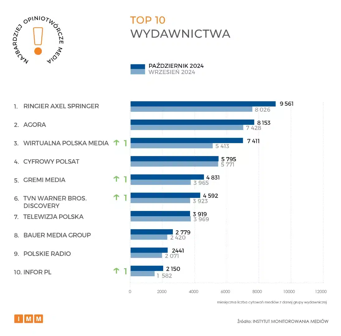 Wirtualna Polska Media zamyka podium najbardziej opiniotwórczych wydawnictw