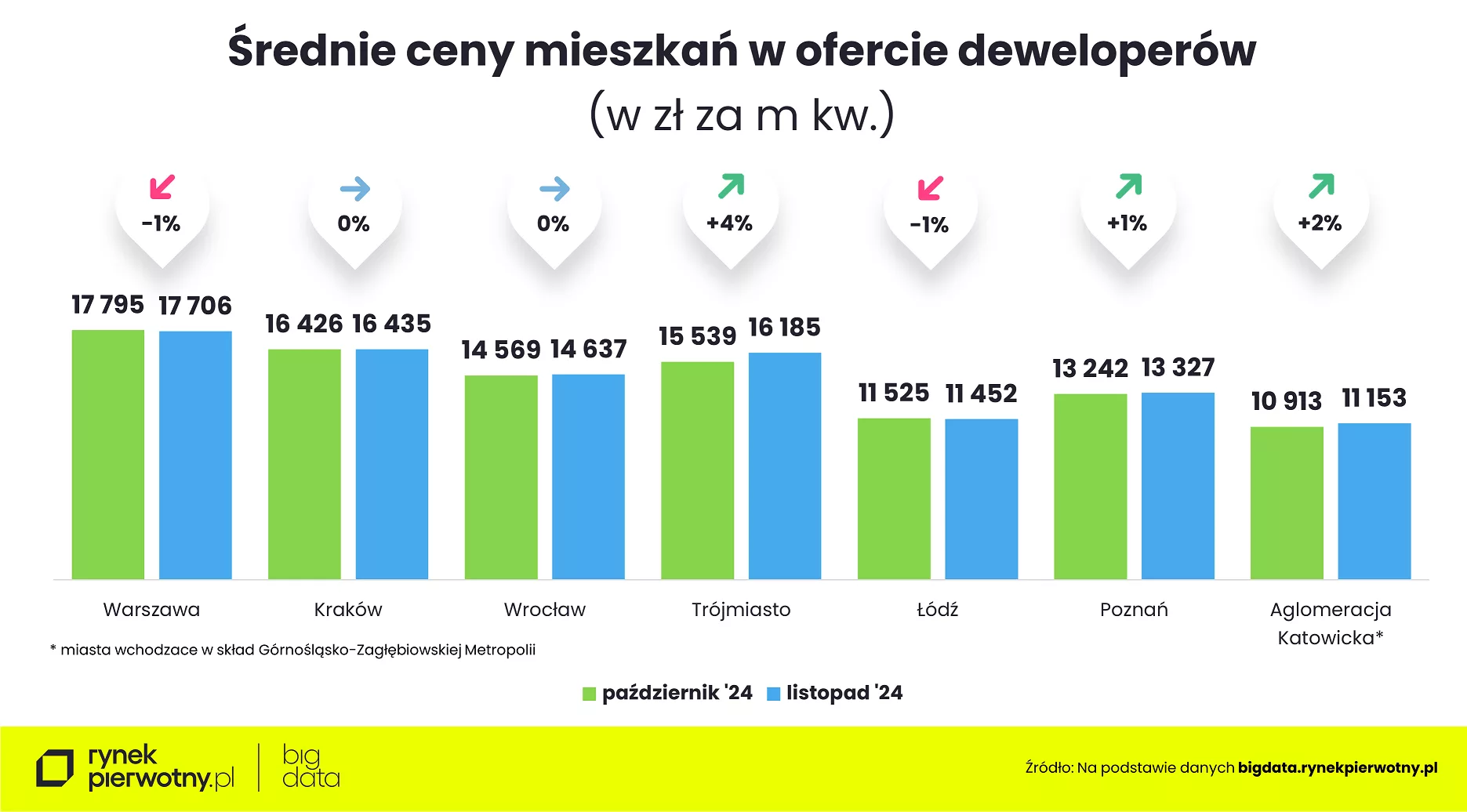 Wyk. 1 – Ceny mieszkań mdm – listopad 2024-wstepne dane M