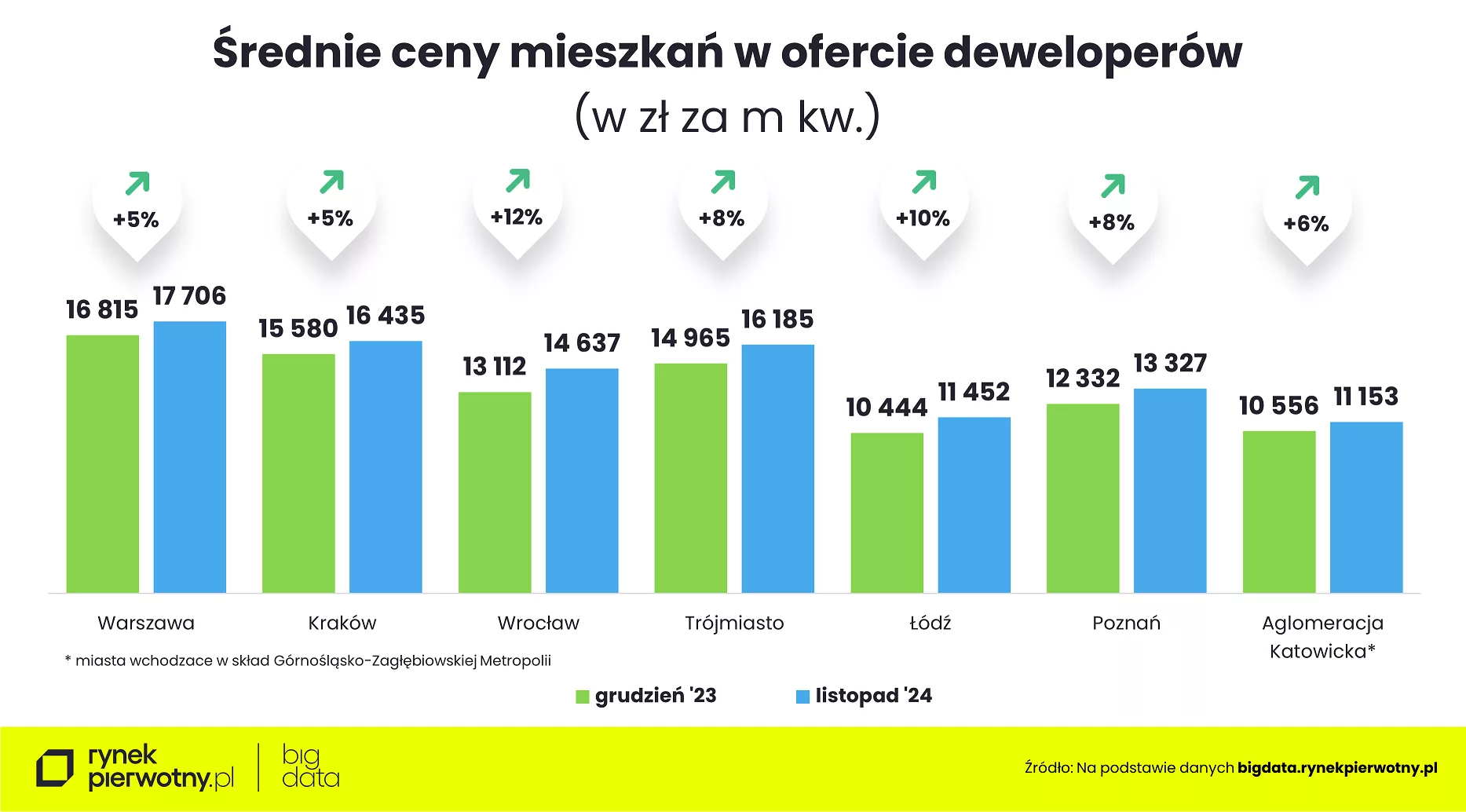 Wyk. 2 – Ceny mieszkań rdr – listopad 2024 – wstepne dane