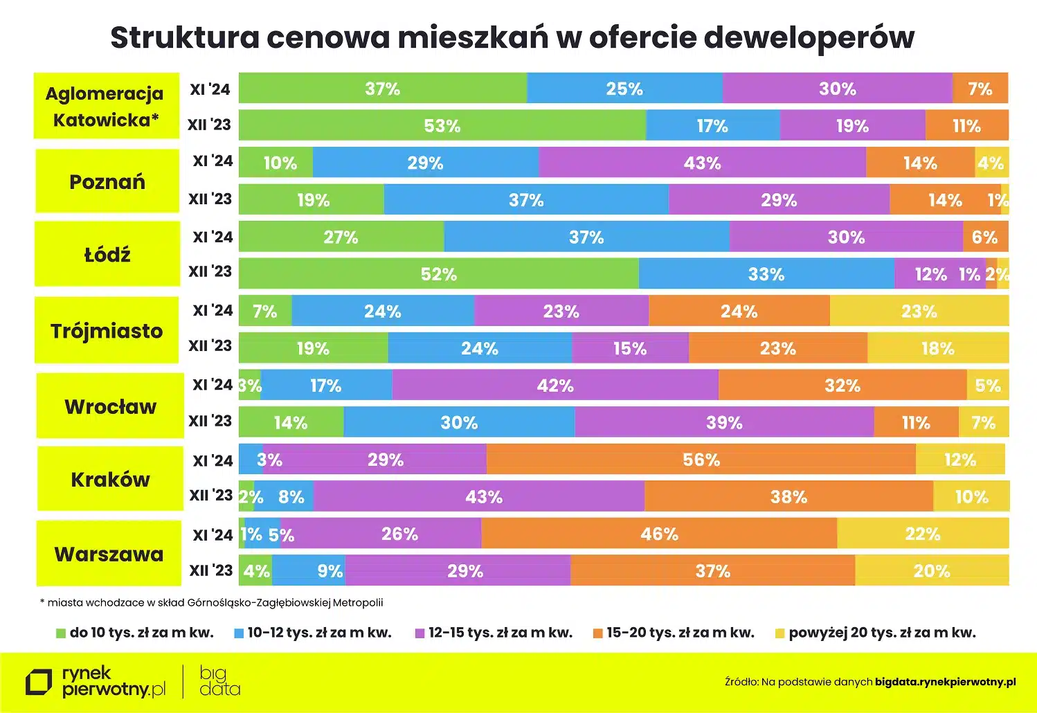 Wyk. 5 – Struktura cenowa nowych mieszkań rdr