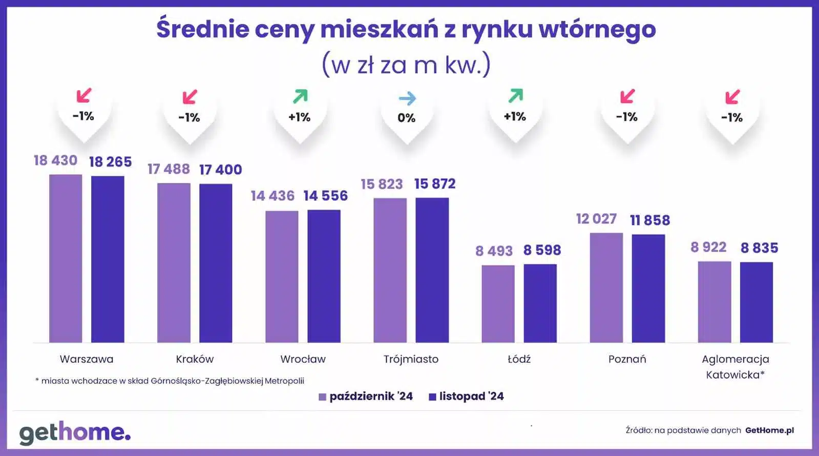 Wyk.1 – Ceny mieszkań na rynku wtórnym-listopad 2024-m kwM