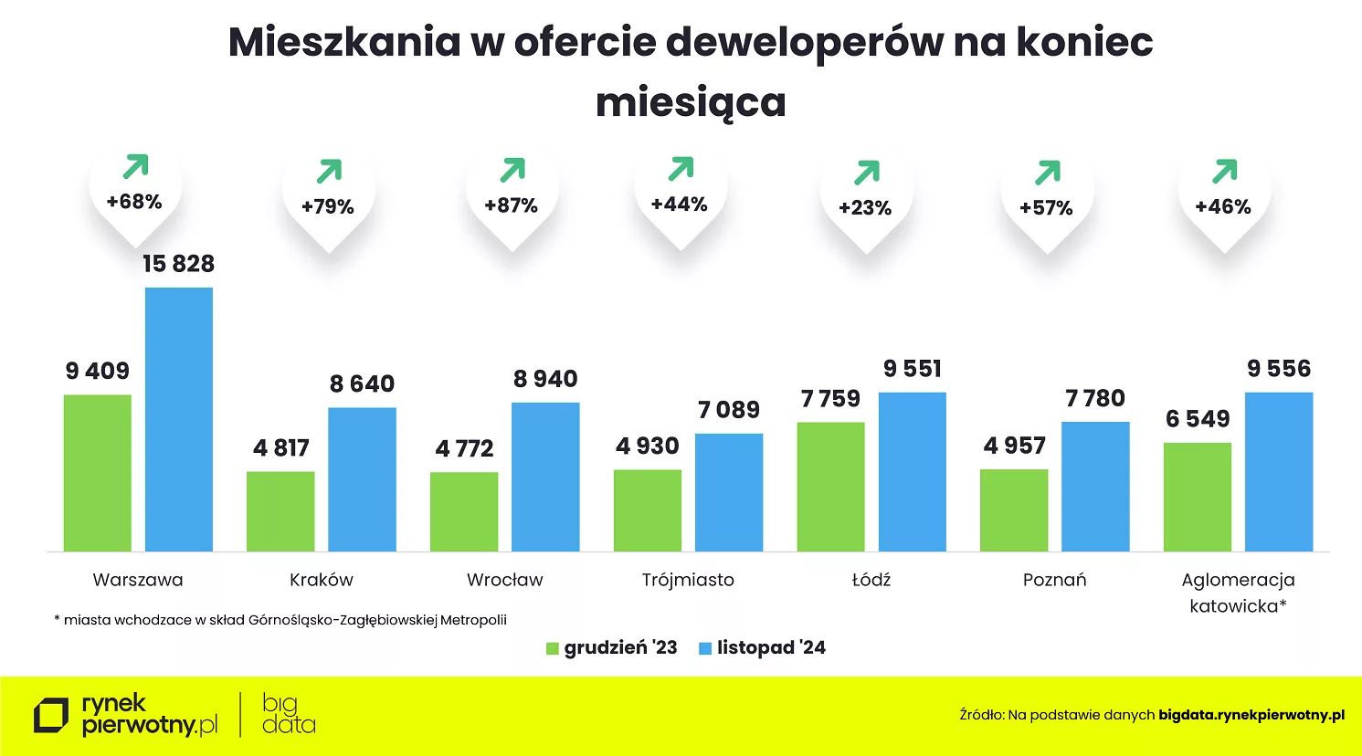 Wyk.1 – Oferta nowych mieszkań w listopadzie 2024