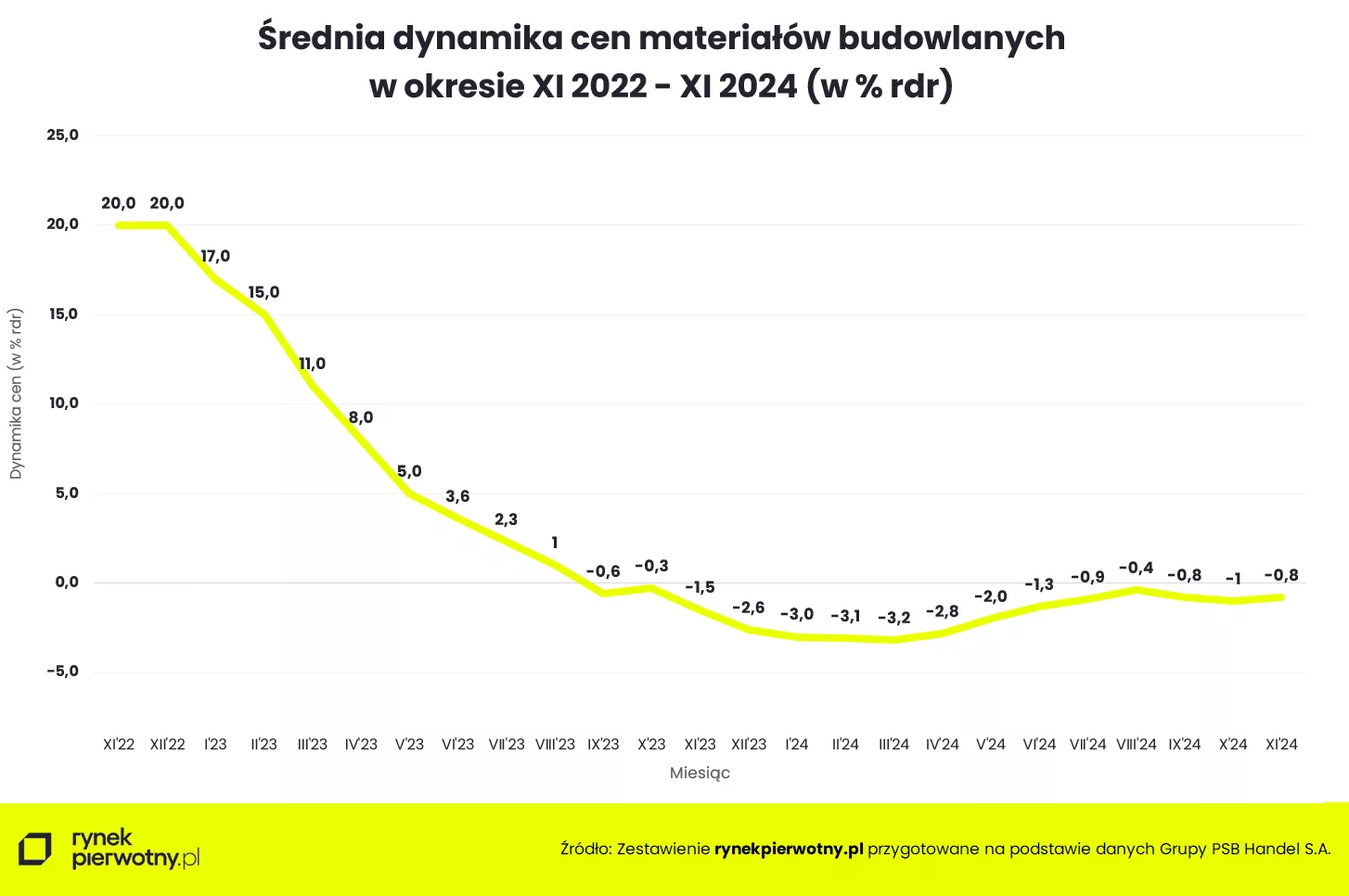 Wyk.1 – Średnia dynamika cen materiałów budowlanych