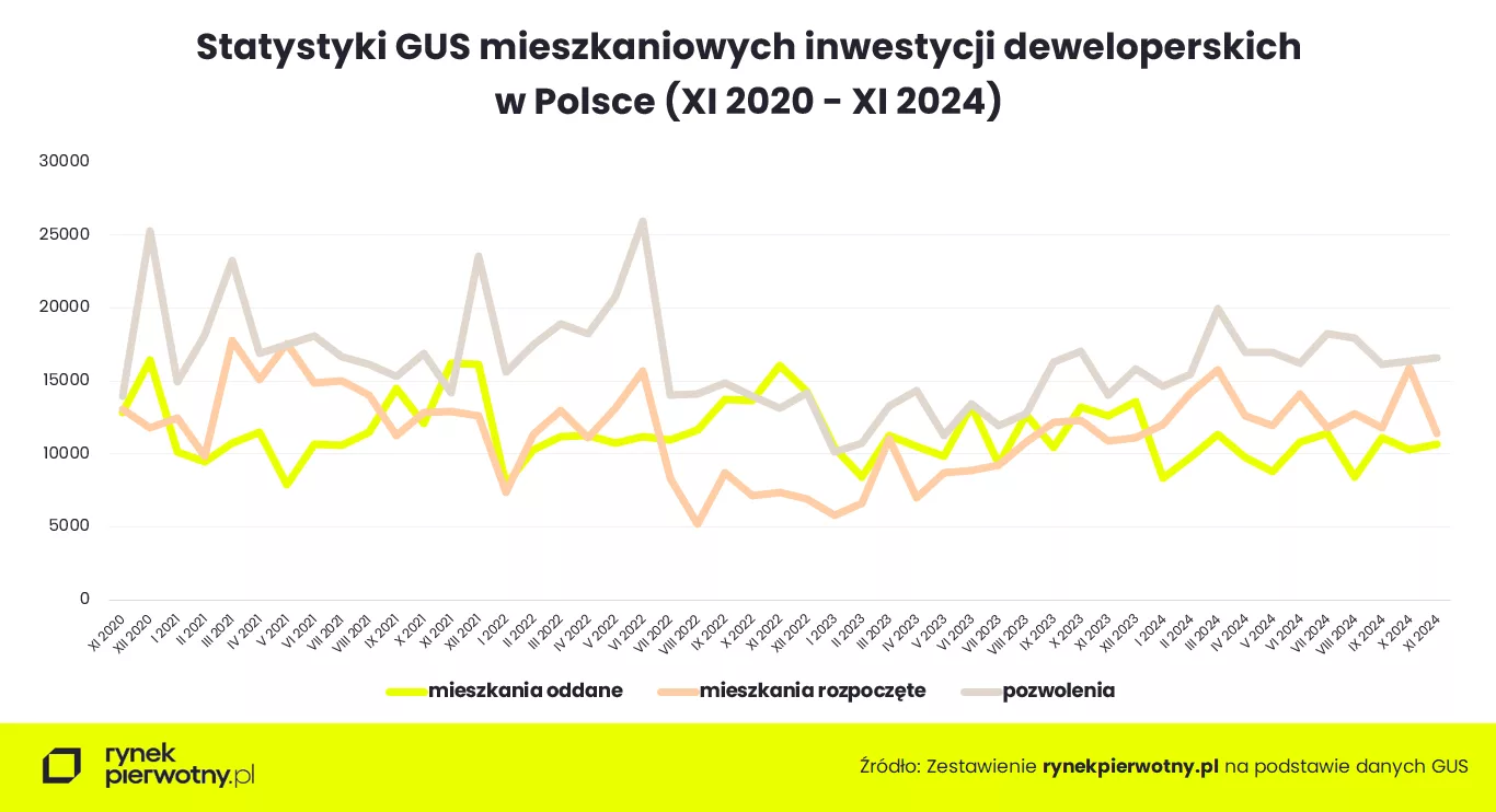 Wyk.1 Statystyki budownictwa mieszkaniowego GUS – 2020-2024