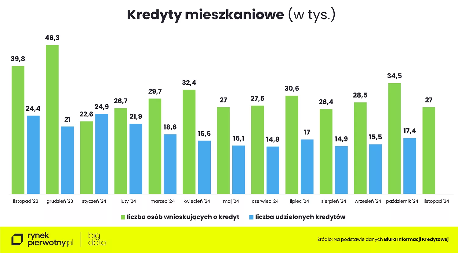 Wyk.2 – Kredyty mieszkaniowe