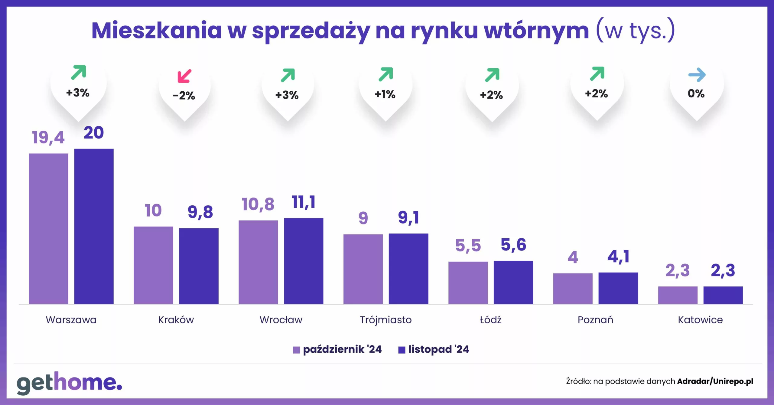 Wyk.2 – Oferta mieszkań na rynku wtórnym-listopad 2024-ofertaM