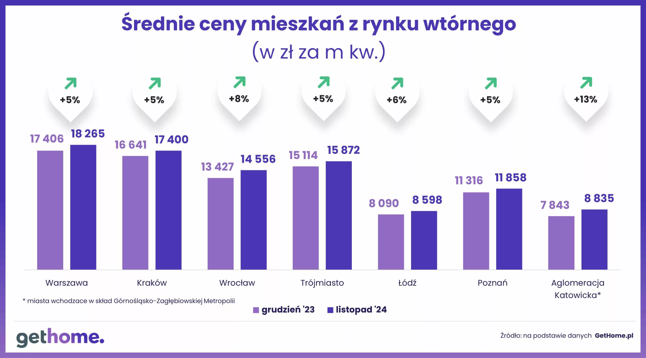 Wyk.3 – Ceny mieszkań na rynku wtórnym-listopad 2024-m kwM