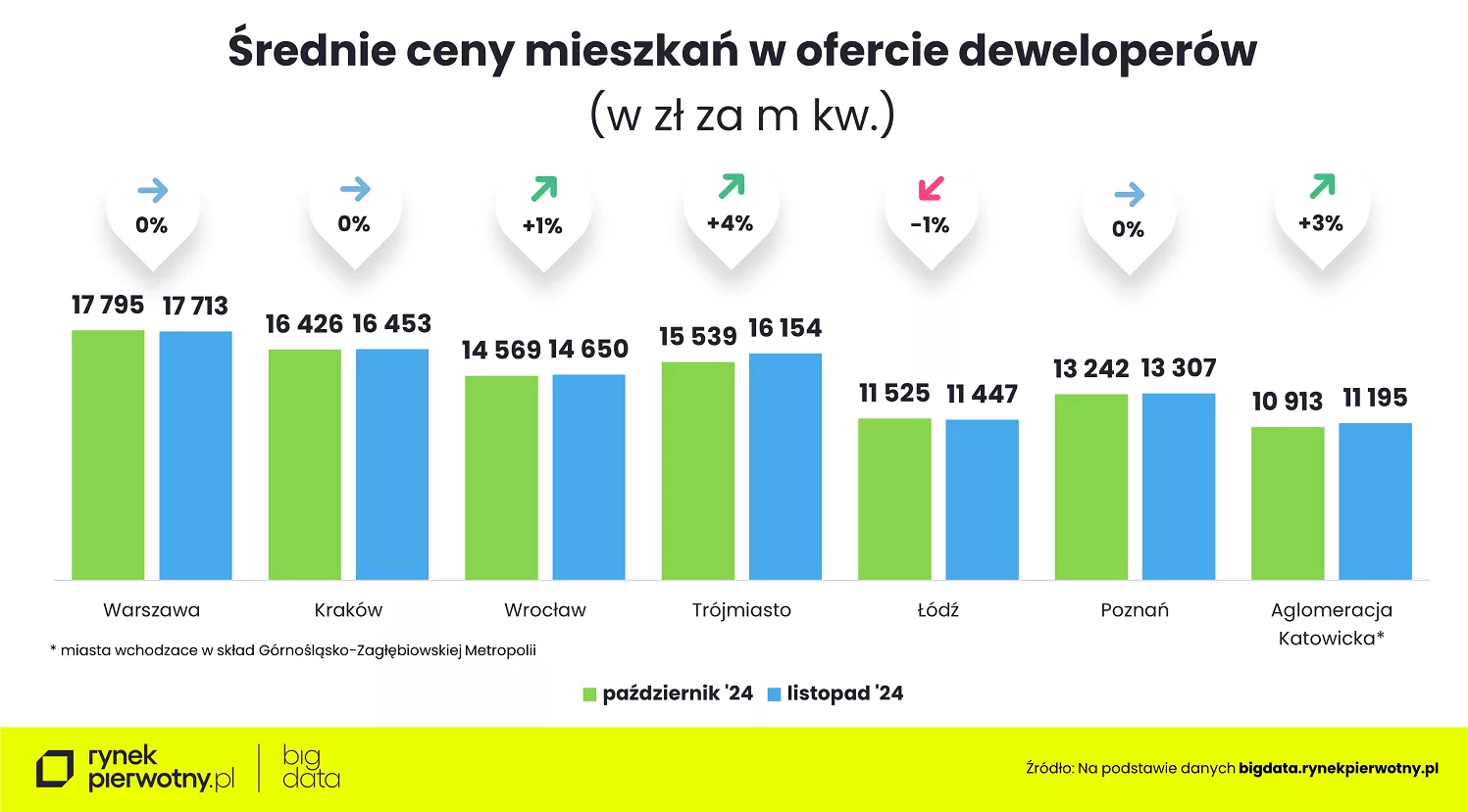 Wyk.3 – Ceny nowych mieszkań w listopadzie 2024